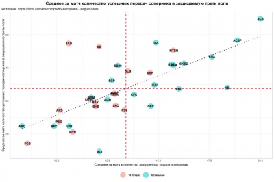 Некоторые итоги последнего розыгрыша Лиги чемпионов